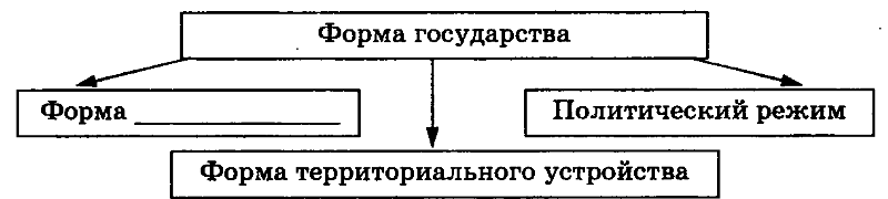 Запишите слово пропущенное в схеме политическая