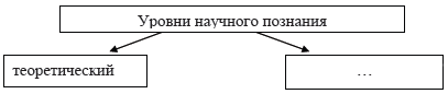 Запишите слово пропущенное в схеме уровни научного познания теоретический ответ на тест