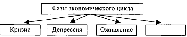 Запишите слово пропущенное в схеме фазы экономического цикла